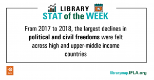 Library Stat of the Week. Freom 2017 to 2018, the largest declines in political and civil freedoms were felt across high and upper-middle income countries