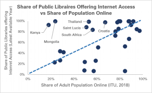 Graph comparing shares of libraries offering internet access with shares of the population online