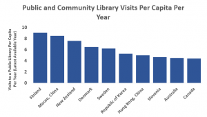 Graph showing number of visits per person per year to public libraries (top ten countries/territories)