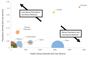 Graph comparing population density and library density