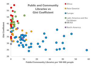 Graph comparing number of libraries per 100 000 people and the Gini coefficient
