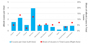 Graph showing both number of Ebook Loans per user in Public Libraries, and the share of eBook Loans in total loans