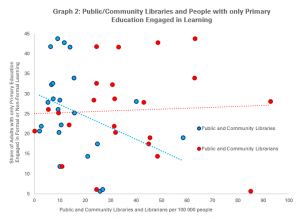 Graph 1: Public and Community Libraries/Librarians and Adults with only Primary EducationEngaged in Learning
