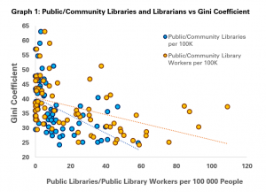 Graph 1: Public/Community Librarians Vs Gini Coefficient