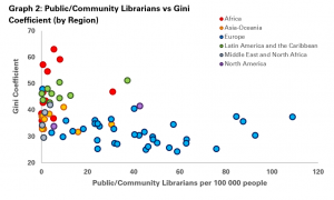 Graph 2: Public/Community Librarians vs Gini Coefficient (by Region)