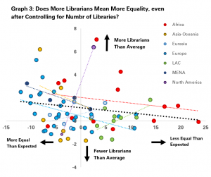 Graph 3: Does More Librarians Mean More Equality, even after Controlling for Number of Libraries?