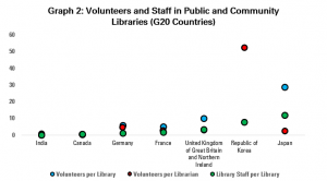 Graph 2: Volunteers and Staff in Public and Community Libraries (G20 Countries)