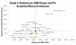 Graph 2: Students per 100K, and per Academic/Research Library Worker