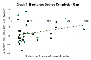 Graph 1: Bachelors Degree Completion Gap