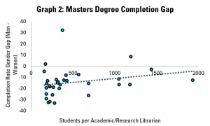 Graph 2: Masters Degree Completion Gap