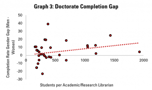 Graph 3: Doctoral Degree Completion Gap