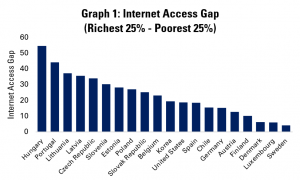 Graph 1: Internet Access Gap (Richest 25% - Poorest 25%)