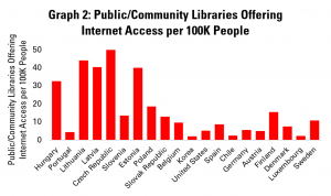 Graph 2: Public/Community Libraries Offering Internet access per 100 000 people