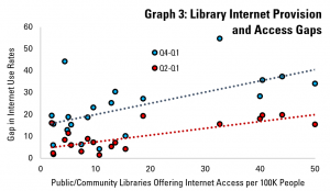 Graph 3: Library Internet Provision and Access Gaps