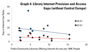 Graph 4: Library internet provision and access gaps (without Central Europe)