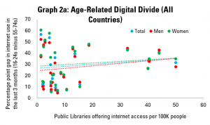 Graph 2a: Age-Related Digital Divides (All Countries)