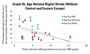 Graph 2b: Age-Related Digital Divides (Without Central and Eastern Europe)
