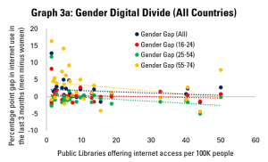 Graph 3a: Gender Digital Divide (All Countries)