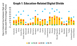Graph 1: Education-Related Digital Divides