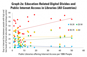 Graph 2a: Education-Related Digital Divides and Public Internet Access in Libraries (All Countries)