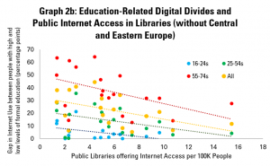 Graph 2b: Education-Related Digital Divides and Public Internet Access in Libraries (without Central and Eastern Europe)