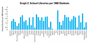 Graph 2: School Libraries per 1000 students
