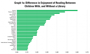 Graph 1a: Difference in Enjoyment of Reading Between Children With and Without Library Access