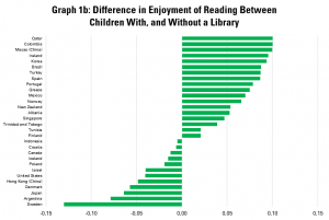 Graph 1b: Difference in Enjoyment of Reading Between Children With and Without Library Access