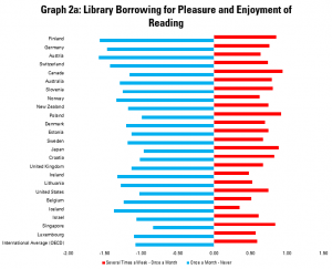 Graph 2a: Library Borrowing for Pleasure and Level of Enjoyment of Reading