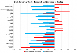 Graph 3a: Library Use for Homework and Enjoyment of Reading