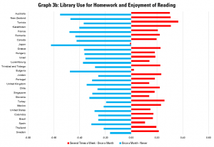 Graph 3b: Library Use for Homework and Enjoyment of Reading