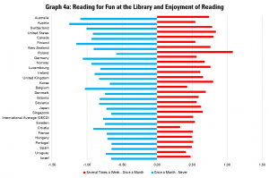 Graph 4a: Reading for Fun at the Library and Enjoyment of Reading