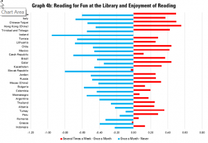 Graph 4b: Reading for Fun at the Library and Enjoyment of Reading