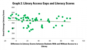 Graph 2: Library Access Gaps and Literacy Scores