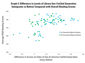 Graph 2: Difference in Levels of Library Use (1st/2nd Generation Immigrants vs Native) Compared with Overall Reading Scores