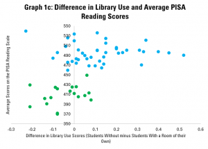 Graph 1c: Difference in Library Use and Average PISA Reading Scores