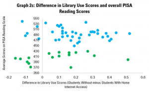 Graph cc: Difference in Library Use and Average PISA Reading Scores