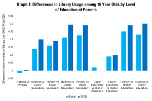 Graph 1: Differences in Library Usage among 15 Year Olds by Level of Education of Parents