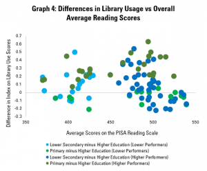 Graph 4: Differences in Library Usage vs Overall Average Reading Scores