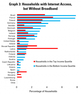 Graph 3: Households with Internet Access, but Without Broadband