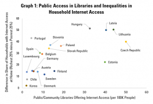 Graph 1: Public Access in Libraries and Inequalities in Household Internet Access