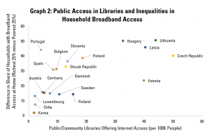 Graph 1: Public Access in Libraries and Inequalities in Household Broadband Access