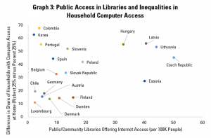 Graph 1: Public Access in Libraries and Inequalities in Household Computer Access