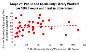 Graph 2a: Public and Community Library Workers per 100K People and Trust in Government