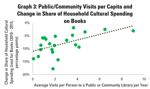 Graph 3: Public/Community Visits per Capita and Change in Share of Household Cultural Spending on Books 