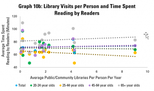 Graph 10b: Library Visits per Person and Time Spent Reading by Readers