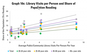 Graph 10c: Library Visits per Person and Share of Population Reading
