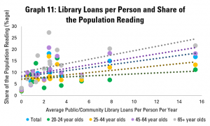 Graph 11: Library Loans per Person and Share of the Population Reading