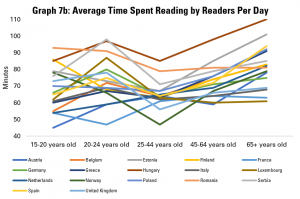 Graph 7b: Average Time Spent Reading by Readers Per Day 