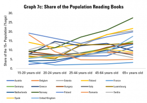 Graph 7c: Share of the Population Reading Books